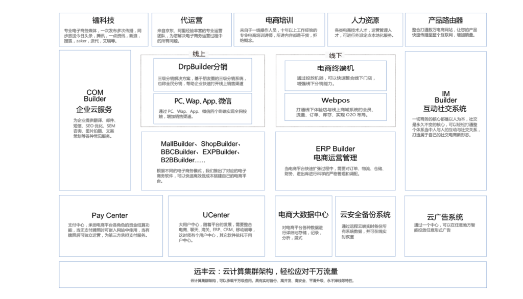 远丰商城系统b2b2c跨境/b2c电商/o2o本地商城/c2c/全模式开发完胜商派shopnc/ecshop-上海远丰信息科技