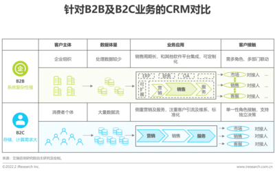 2022年中国CRM客户关系管理系统行业研究报告