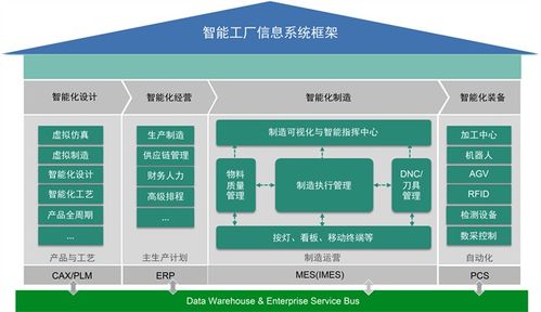 智能工厂信息系统架构与信息流通用模型